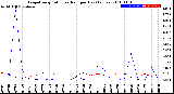 Milwaukee Weather Evapotranspiration<br>vs Rain per Day<br>(Inches)