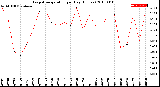 Milwaukee Weather Evapotranspiration<br>per Day (Inches)