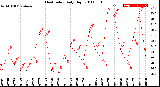 Milwaukee Weather Heat Index<br>Daily High