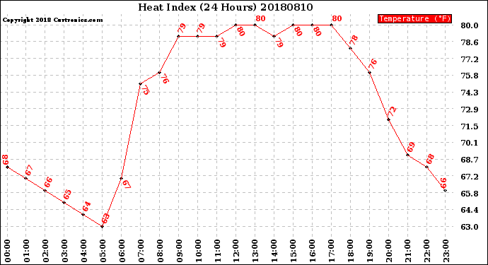 Milwaukee Weather Heat Index<br>(24 Hours)