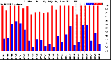 Milwaukee Weather Outdoor Humidity<br>Daily High/Low