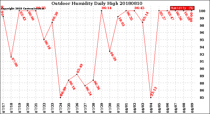 Milwaukee Weather Outdoor Humidity<br>Daily High