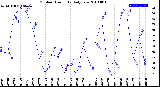 Milwaukee Weather Outdoor Humidity<br>Daily Low