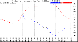 Milwaukee Weather Outdoor Temperature<br>vs Dew Point<br>(24 Hours)