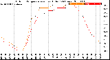 Milwaukee Weather Outdoor Temperature<br>vs Heat Index<br>(24 Hours)