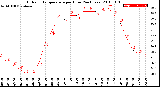 Milwaukee Weather Outdoor Temperature<br>per Hour<br>(24 Hours)