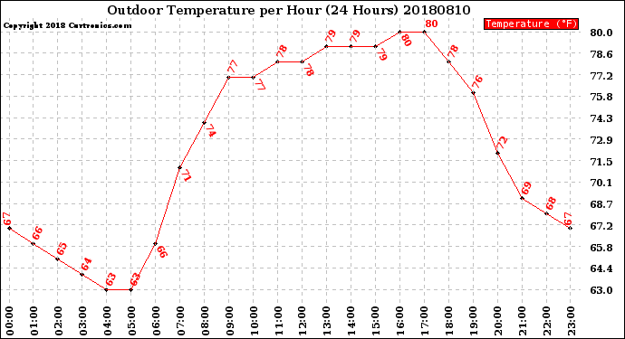 Milwaukee Weather Outdoor Temperature<br>per Hour<br>(24 Hours)