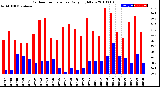 Milwaukee Weather Outdoor Temperature<br>Daily High/Low