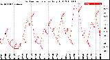 Milwaukee Weather Outdoor Temperature<br>Daily High