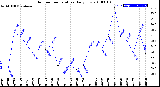 Milwaukee Weather Outdoor Temperature<br>Daily Low