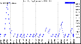 Milwaukee Weather Rain<br>By Day<br>(Inches)