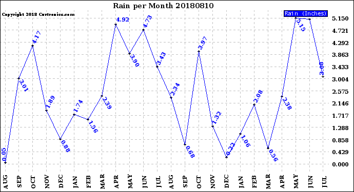 Milwaukee Weather Rain<br>per Month