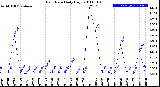 Milwaukee Weather Rain Rate<br>Daily High