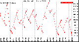 Milwaukee Weather Solar Radiation<br>Daily