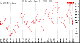 Milwaukee Weather THSW Index<br>Daily High