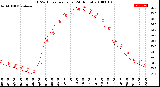 Milwaukee Weather THSW Index<br>per Hour<br>(24 Hours)