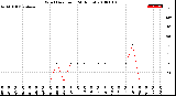 Milwaukee Weather Wind Direction<br>(24 Hours)