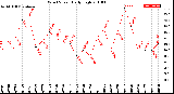 Milwaukee Weather Wind Speed<br>Daily High