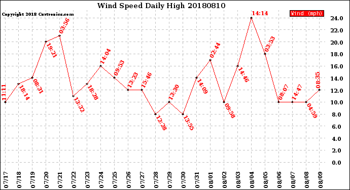 Milwaukee Weather Wind Speed<br>Daily High