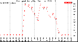 Milwaukee Weather Wind Speed<br>Hourly High<br>(24 Hours)