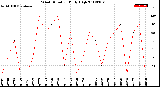 Milwaukee Weather Wind Direction<br>Daily High