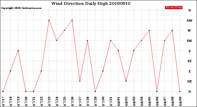 Milwaukee Weather Wind Direction<br>Daily High