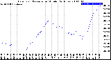 Milwaukee Weather Barometric Pressure<br>per Minute<br>(24 Hours)