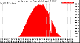 Milwaukee Weather Solar Radiation<br>per Minute<br>(24 Hours)