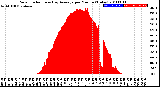 Milwaukee Weather Solar Radiation<br>& Day Average<br>per Minute<br>(Today)