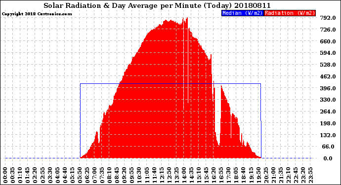 Milwaukee Weather Solar Radiation<br>& Day Average<br>per Minute<br>(Today)