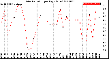 Milwaukee Weather Solar Radiation<br>per Day KW/m2