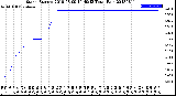 Milwaukee Weather Storm<br>Started 2018-08-09 14:49:13<br>Total Rain