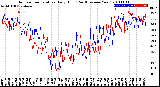 Milwaukee Weather Outdoor Temperature<br>Daily High<br>(Past/Previous Year)