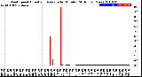 Milwaukee Weather Wind Speed<br>Actual and Average<br>by Minute<br>(24 Hours) (New)