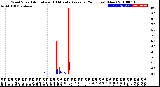 Milwaukee Weather Wind Speed<br>Actual and 10 Minute<br>Average<br>(24 Hours) (New)