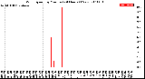 Milwaukee Weather Wind Speed<br>by Minute<br>(24 Hours) (New)