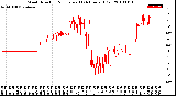 Milwaukee Weather Wind Direction<br>Normalized<br>(24 Hours) (Old)