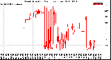 Milwaukee Weather Wind Direction<br>(24 Hours) (Raw)