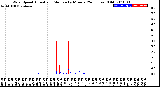 Milwaukee Weather Wind Speed<br>Actual and Median<br>by Minute<br>(24 Hours) (Old)