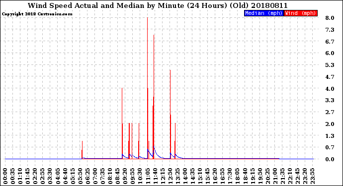 Milwaukee Weather Wind Speed<br>Actual and Median<br>by Minute<br>(24 Hours) (Old)