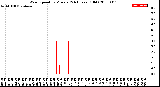 Milwaukee Weather Wind Speed<br>by Minute<br>(24 Hours) (Old)