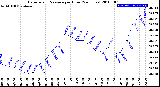 Milwaukee Weather Barometric Pressure<br>per Hour<br>(24 Hours)