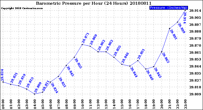 Milwaukee Weather Barometric Pressure<br>per Hour<br>(24 Hours)