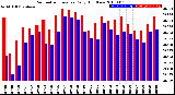 Milwaukee Weather Barometric Pressure<br>Daily High/Low