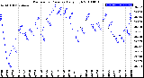 Milwaukee Weather Barometric Pressure<br>Daily High