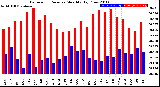 Milwaukee Weather Barometric Pressure<br>Monthly High/Low