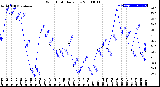 Milwaukee Weather Wind Chill<br>Daily Low