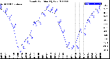 Milwaukee Weather Wind Chill<br>Monthly Low