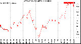 Milwaukee Weather Dew Point<br>(24 Hours)