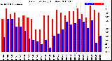 Milwaukee Weather Dew Point<br>Daily High/Low